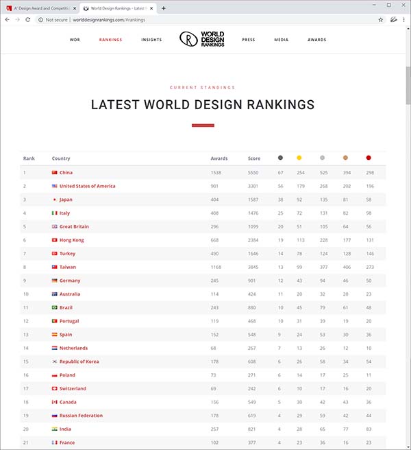 World Design Rankings, The A’ Design Award & Competition