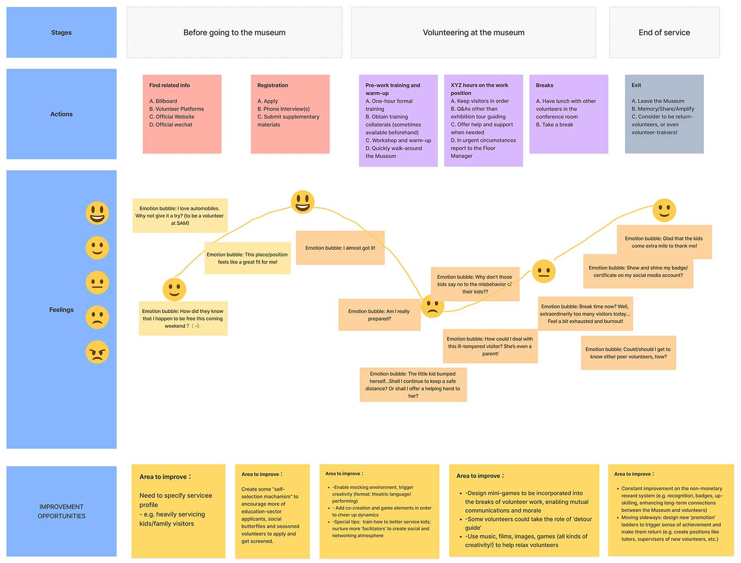 The user journey of a volunteer comes to shape