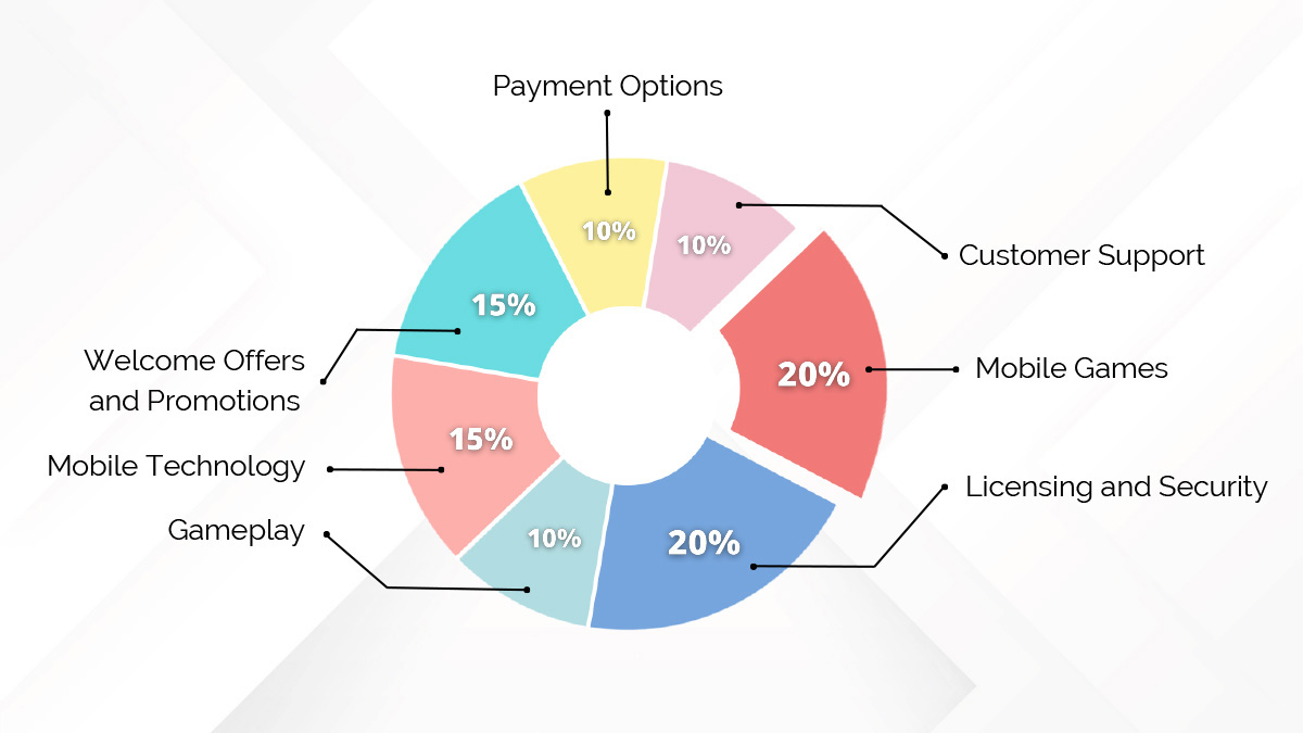 How We Chose the Best Mobile Casinos UK: Ranking Criteria