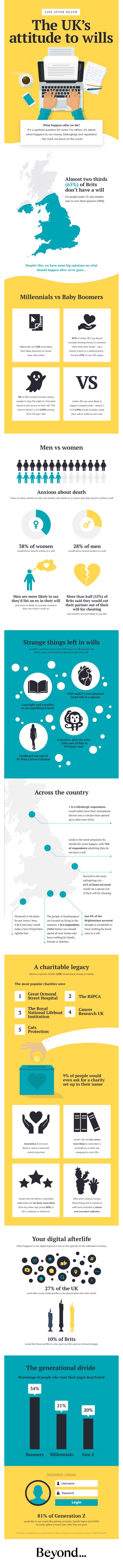 Comparing Attitudes to Wills